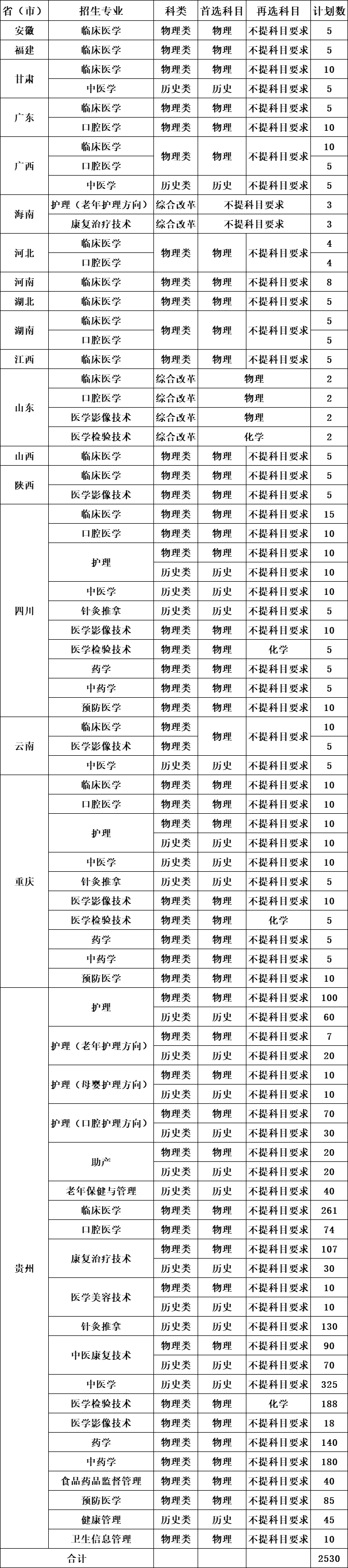 2025遵義醫(yī)藥高等?？茖W(xué)校招生計劃-各專業(yè)招生人數(shù)是多少
