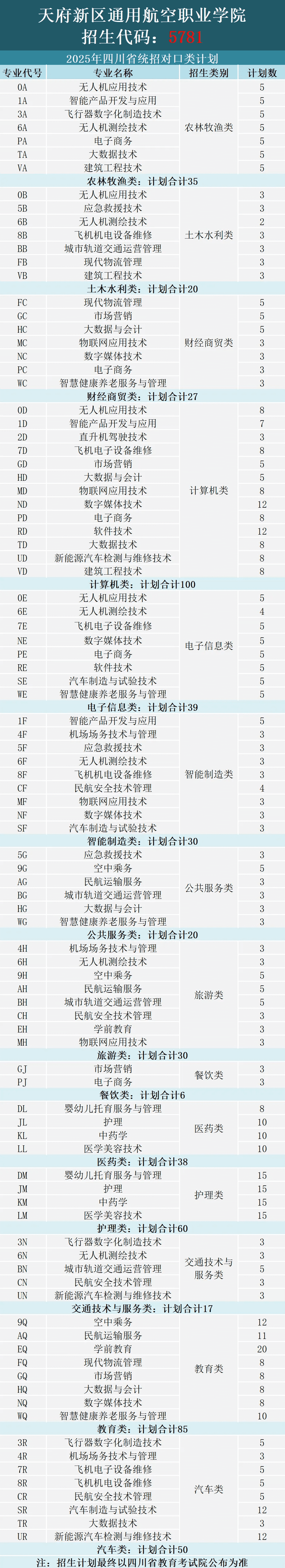 2025天府新區(qū)通用航空職業(yè)學(xué)院招生計(jì)劃-各專業(yè)招生人數(shù)是多少