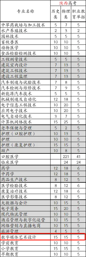 2025漢中職業(yè)技術(shù)學(xué)院藝術(shù)類招生計(jì)劃-各專業(yè)招生人數(shù)是多少