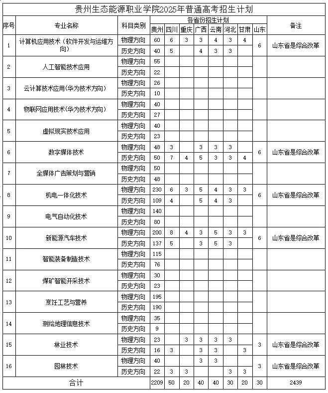 2025貴州生態(tài)能源職業(yè)學院招生計劃-各專業(yè)招生人數(shù)是多少