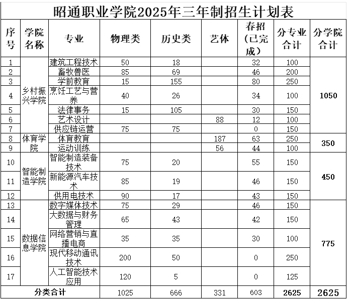 2025昭通职业学院招生计划-各专业招生人数是多少
