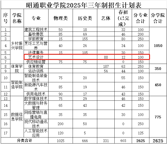 2025昭通職業(yè)學(xué)院藝術(shù)類招生計(jì)劃-各專業(yè)招生人數(shù)是多少