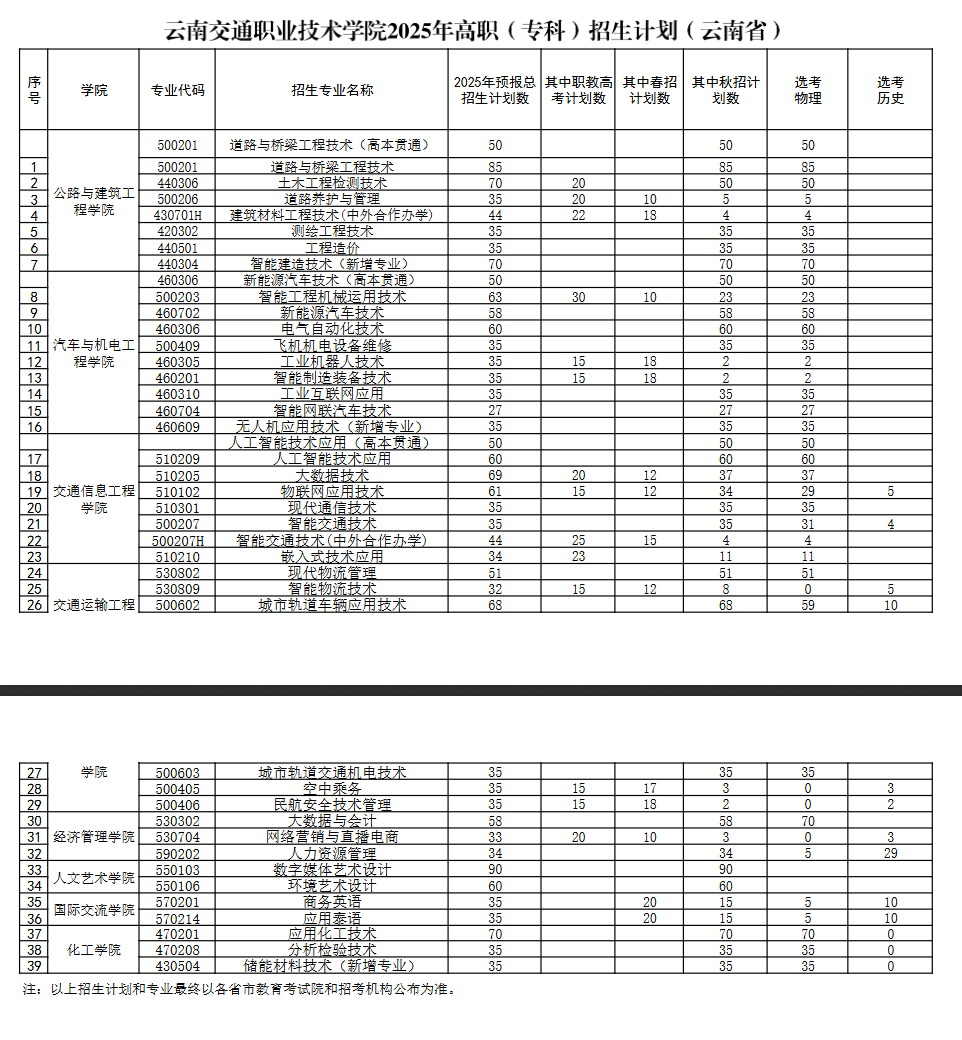 2025云南交通職業(yè)技術(shù)學(xué)院招生計(jì)劃-各專業(yè)招生人數(shù)是多少