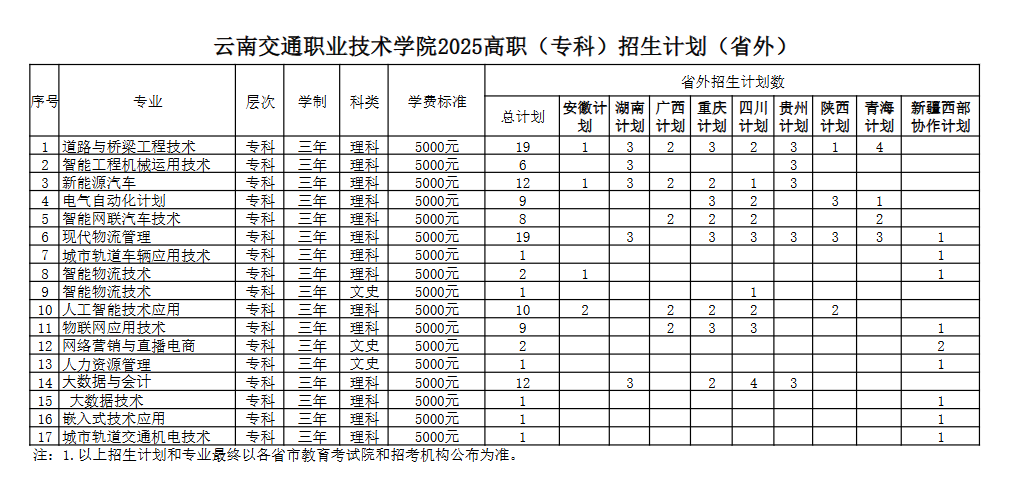 2025云南交通職業(yè)技術(shù)學(xué)院招生計(jì)劃-各專業(yè)招生人數(shù)是多少