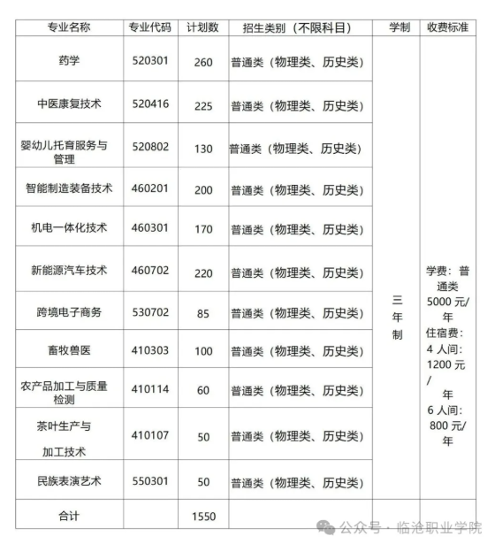 2025臨滄職業(yè)學院招生計劃-各專業(yè)招生人數(shù)是多少