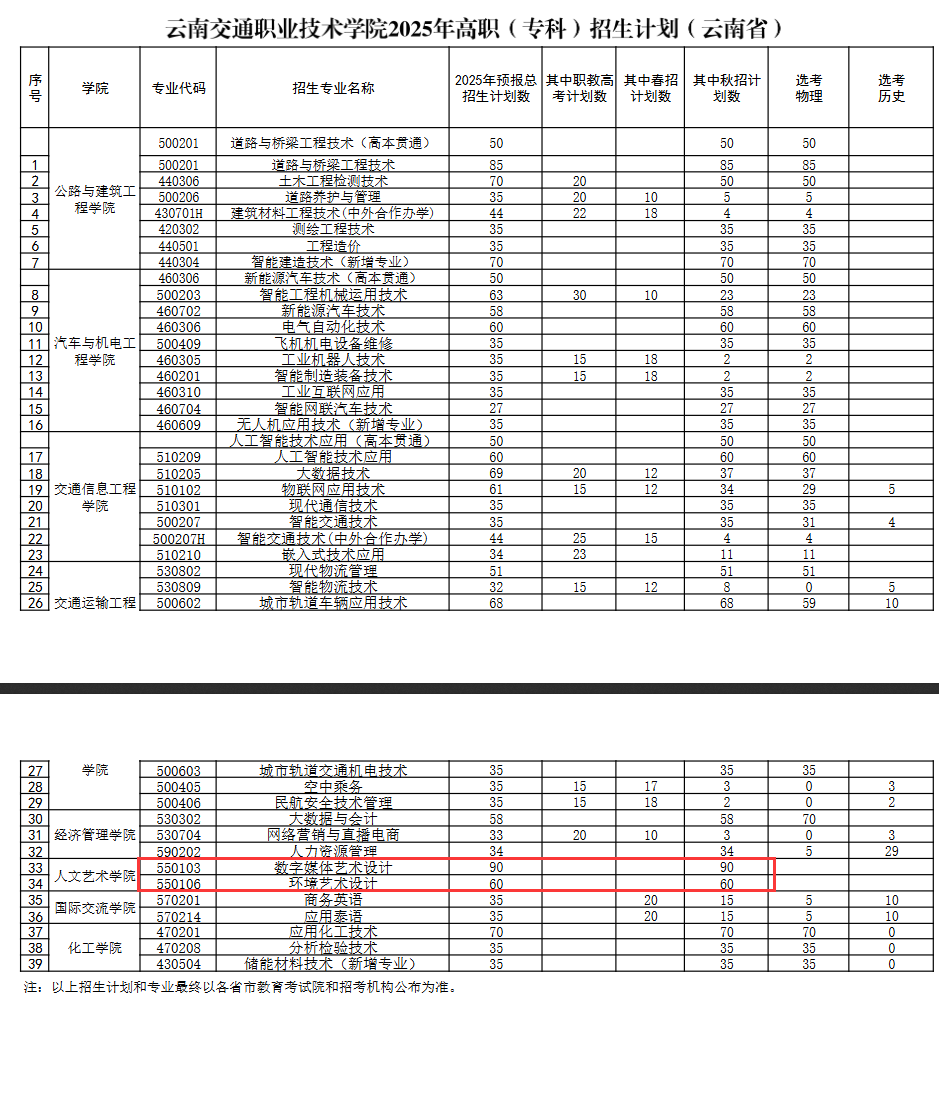 2025云南交通職業(yè)技術(shù)學(xué)院藝術(shù)類招生計劃-各專業(yè)招生人數(shù)是多少