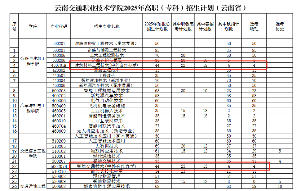 2025云南交通職業(yè)技術(shù)學院中外合作辦學招生計劃-各專業(yè)招生人數(shù)是多少