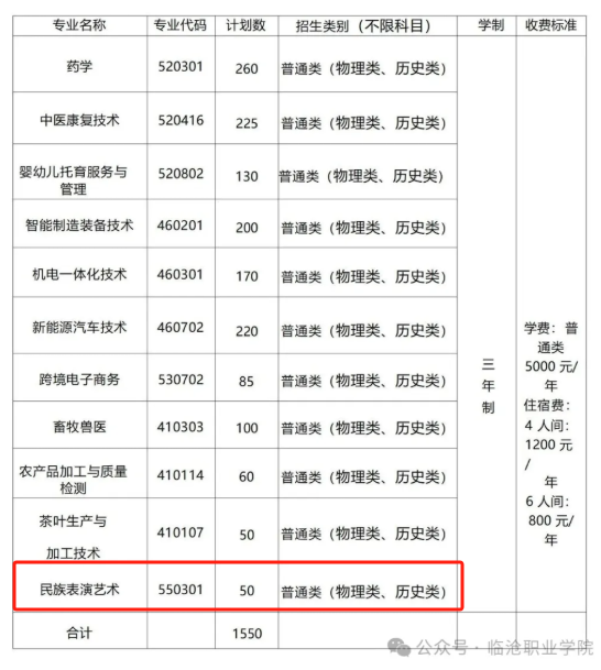 2025臨滄職業(yè)學(xué)院藝術(shù)類招生計(jì)劃-各專業(yè)招生人數(shù)是多少