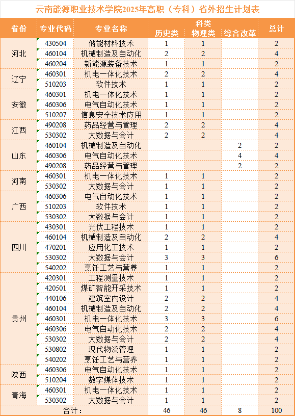 2025云南能源職業(yè)技術(shù)學(xué)院招生計(jì)劃-各專(zhuān)業(yè)招生人數(shù)是多少