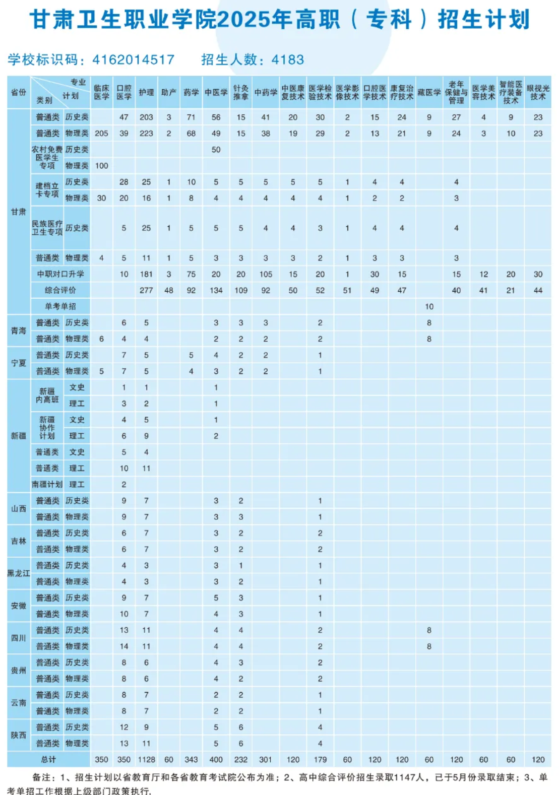 2025甘肅衛(wèi)生職業(yè)學(xué)院招生計劃-各專業(yè)招生人數(shù)是多少