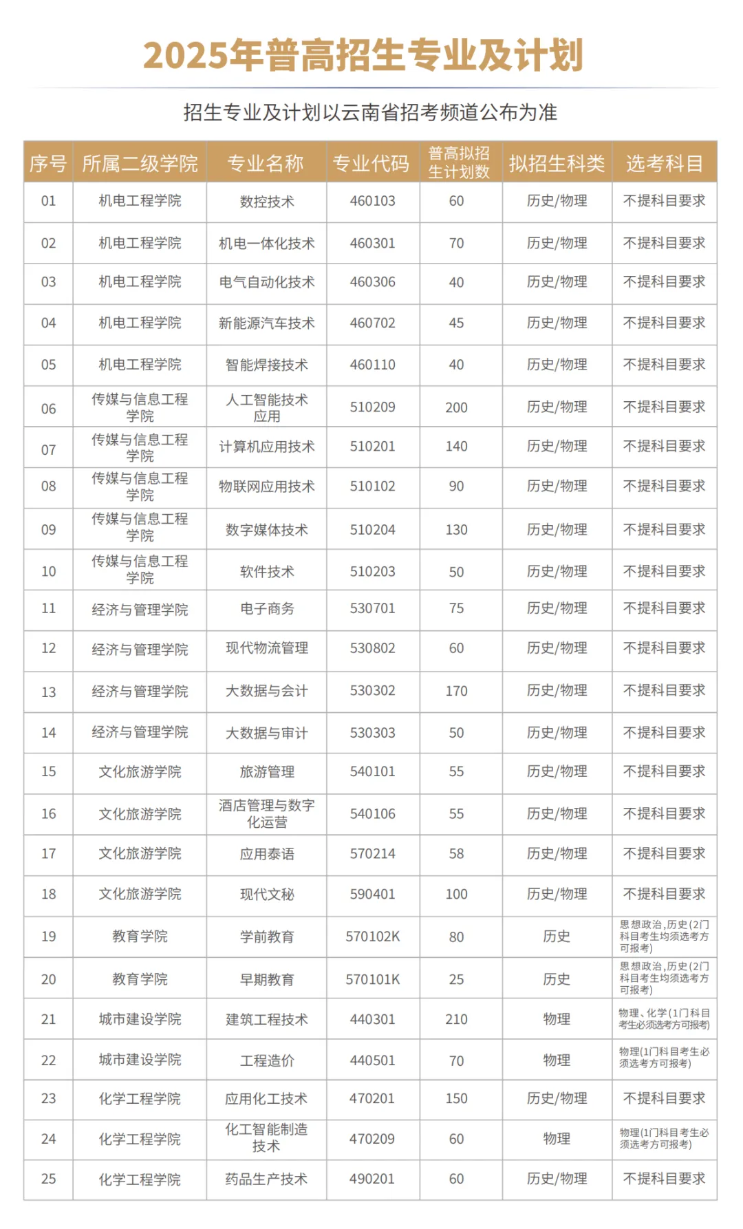 2025云南國(guó)防工業(yè)職業(yè)技術(shù)學(xué)院招生計(jì)劃-各專業(yè)招生人數(shù)是多少
