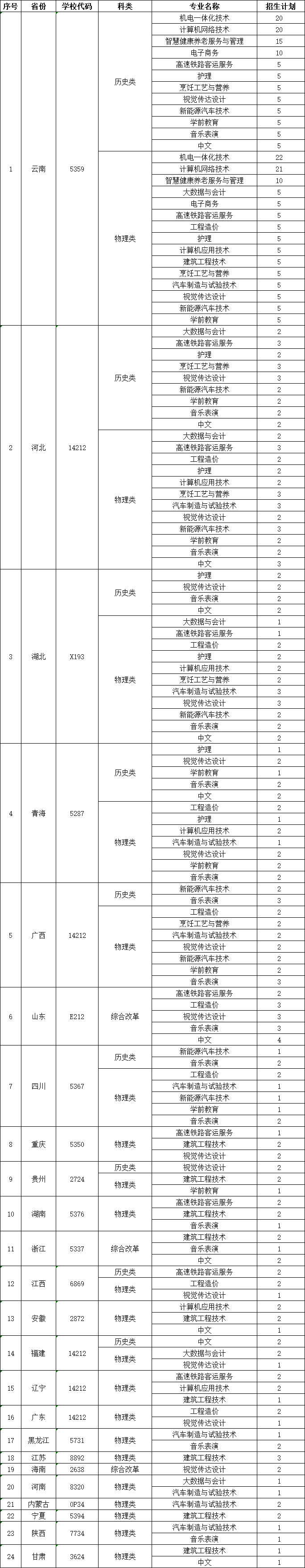 2025云南經貿外事職業(yè)學院招生計劃-各專業(yè)招生人數(shù)是多少