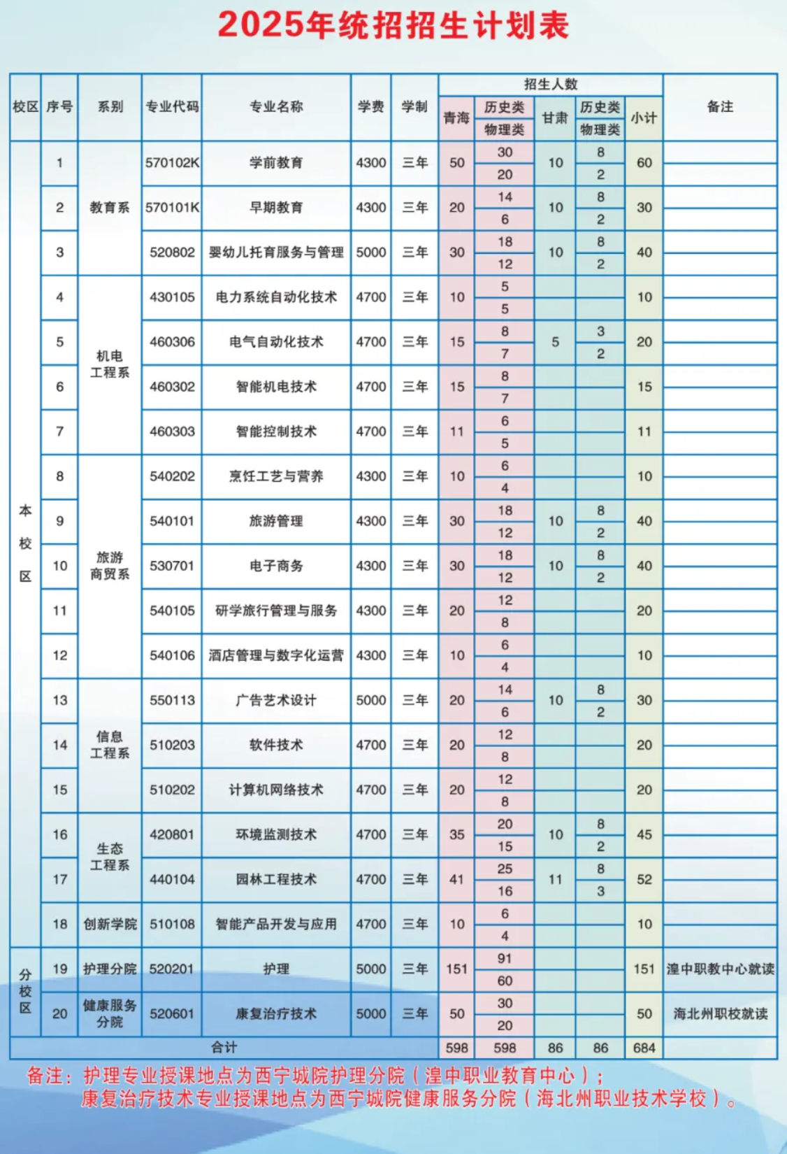 2025西寧城市職業(yè)技術(shù)學(xué)院招生計劃-各專業(yè)招生人數(shù)是多少