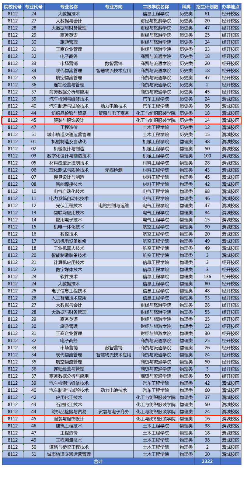 2025陜西工業(yè)職業(yè)技術(shù)大學(xué)藝術(shù)類招生計(jì)劃-各專業(yè)招生人數(shù)是多少
