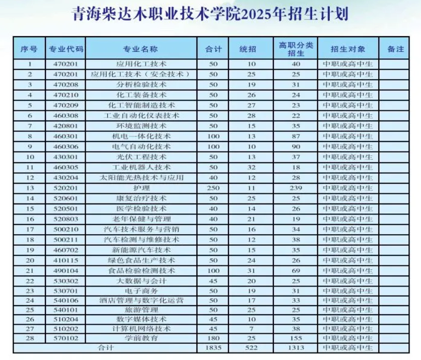 2025青海柴達木職業(yè)技術學院招生計劃-各專業(yè)招生人數(shù)是多少