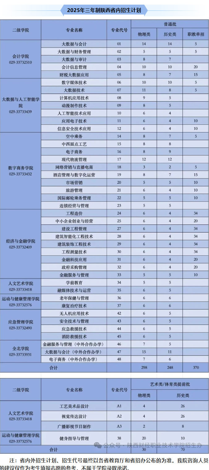 2025陜西財經(jīng)職業(yè)技術(shù)學院學費多少錢一年-各專業(yè)收費標準