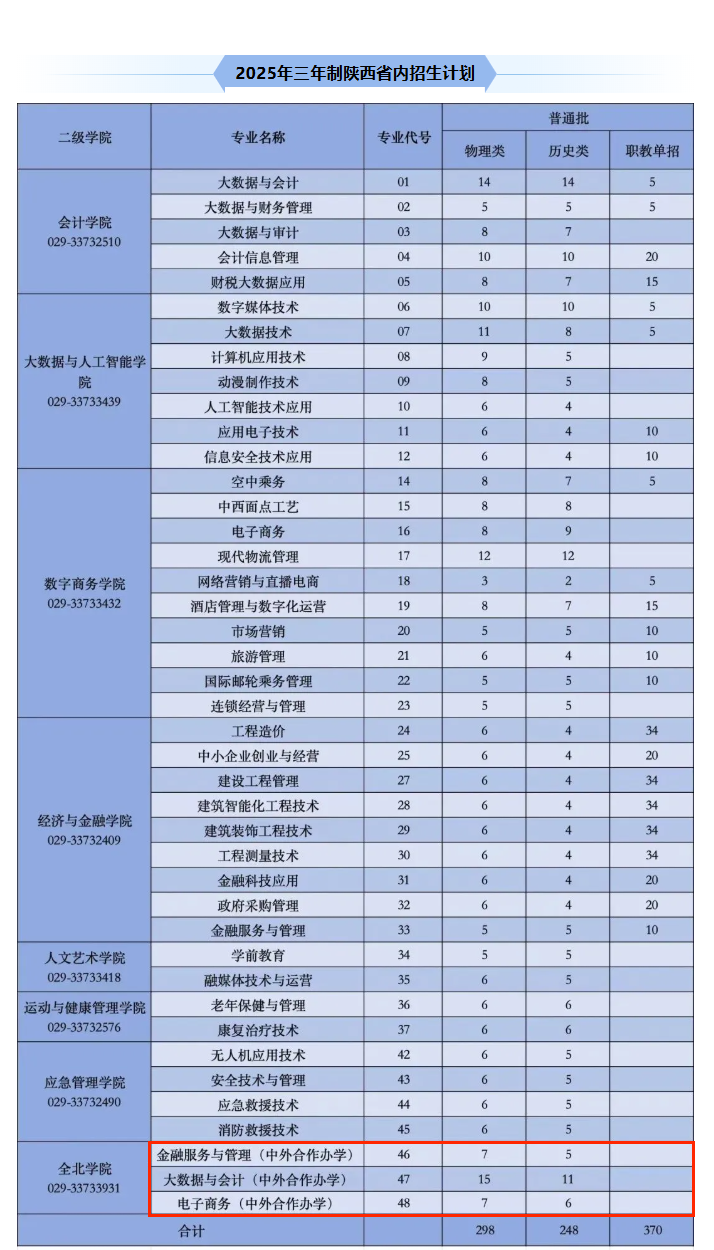 2025陜西財經(jīng)職業(yè)技術(shù)學(xué)院中外合作辦學(xué)招生計劃-各專業(yè)招生人數(shù)是多少