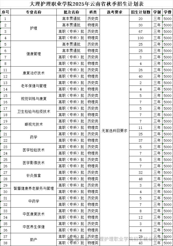 2025大理护理职业学院招生计划-各专业招生人数是多少