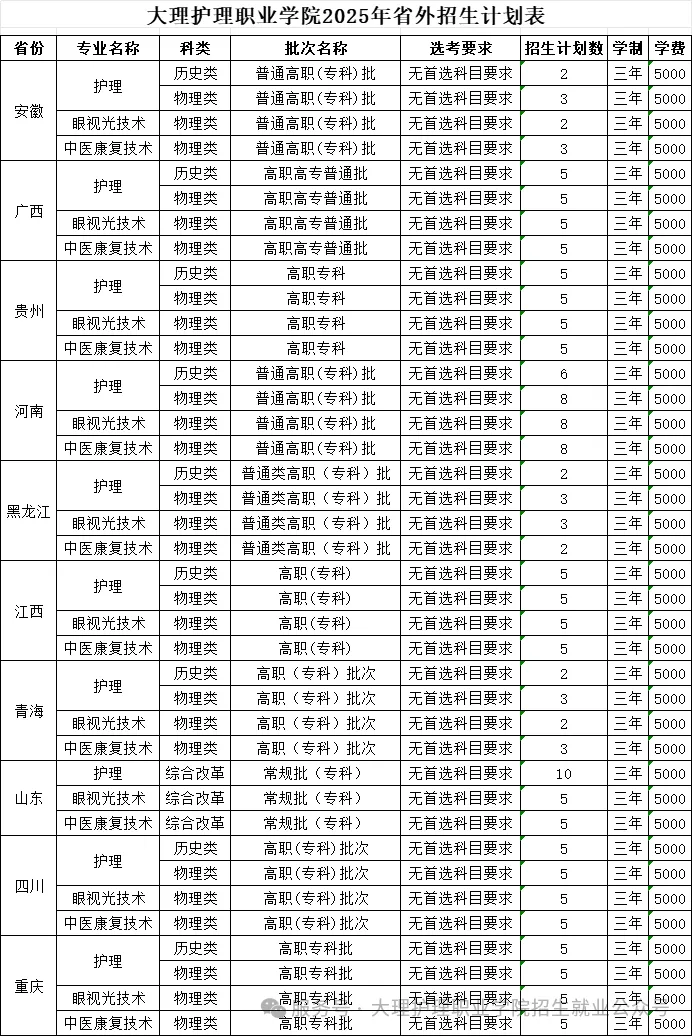 2025大理护理职业学院招生计划-各专业招生人数是多少