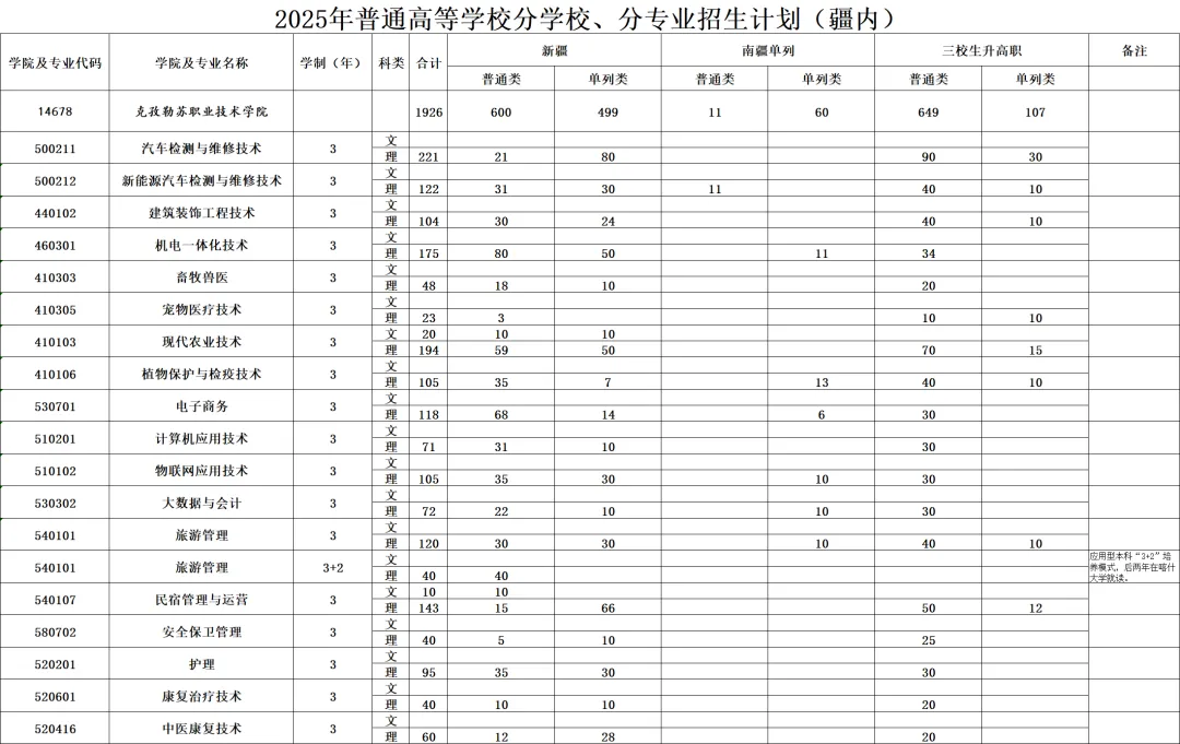 2025克孜勒蘇職業(yè)技術(shù)學(xué)院招生計(jì)劃-各專業(yè)招生人數(shù)是多少