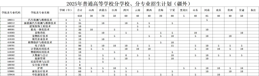 2025克孜勒蘇職業(yè)技術(shù)學(xué)院招生計(jì)劃-各專業(yè)招生人數(shù)是多少
