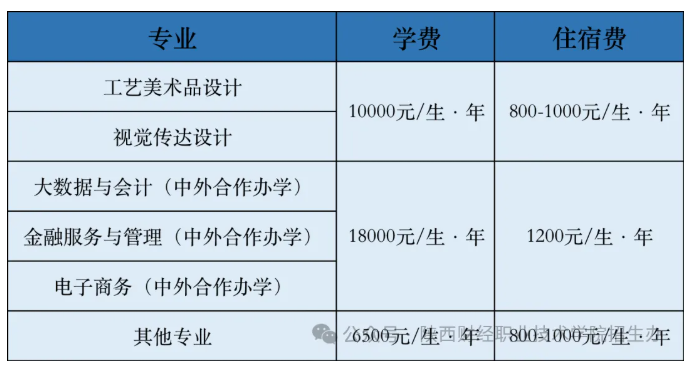 2025陜西財經(jīng)職業(yè)技術(shù)學院學費多少錢一年-各專業(yè)收費標準