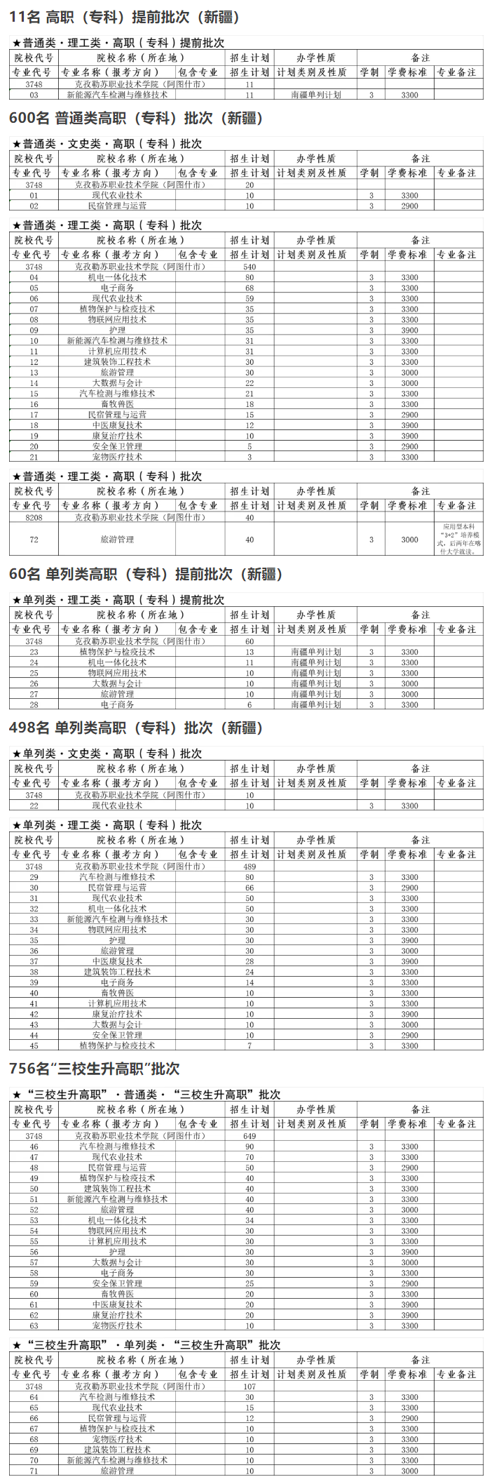 2025克孜勒蘇職業(yè)技術(shù)學(xué)院招生計(jì)劃-各專業(yè)招生人數(shù)是多少