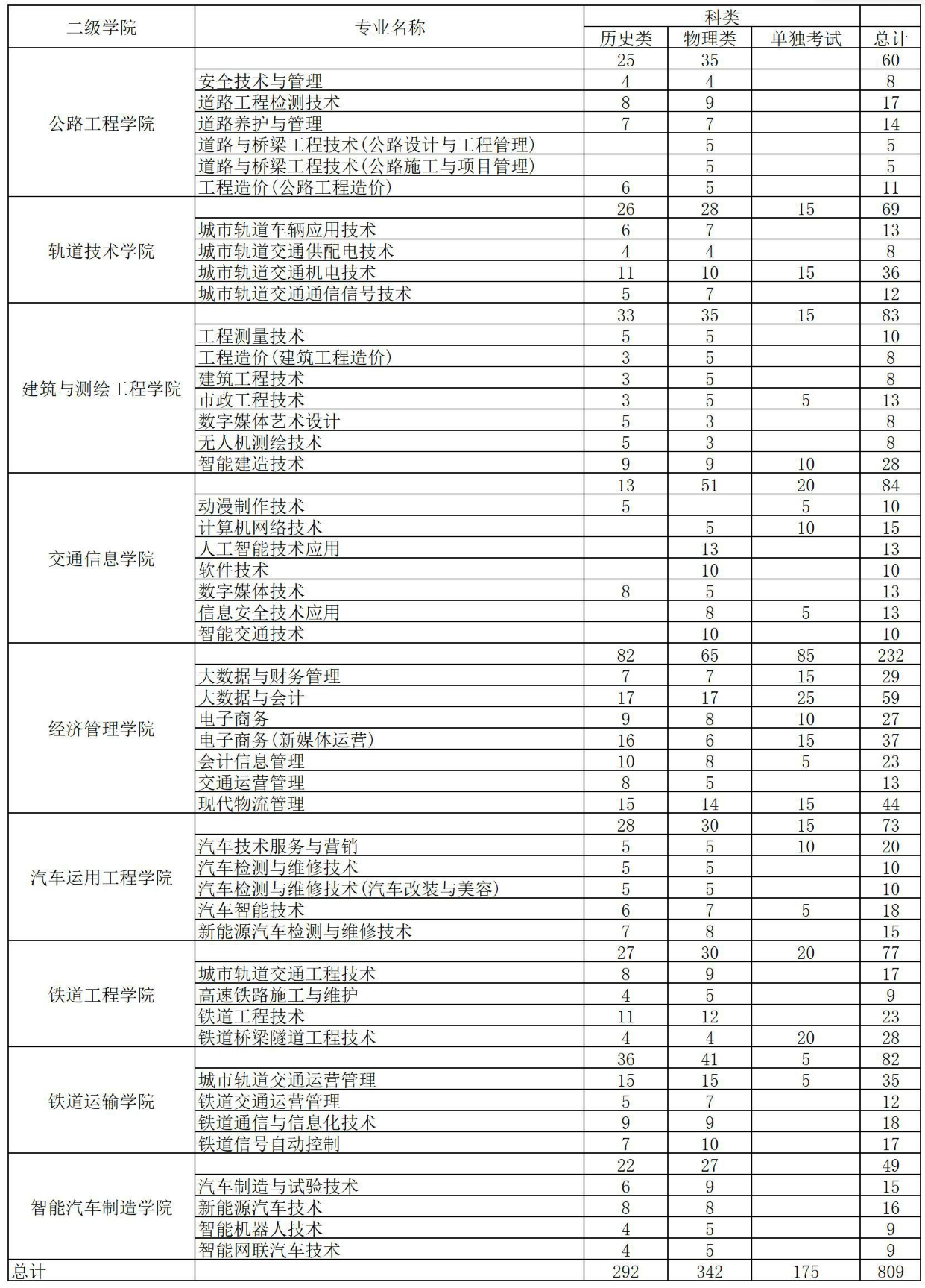 2025陜西交通職業(yè)技術(shù)學(xué)院招生計(jì)劃-各專(zhuān)業(yè)招生人數(shù)是多少