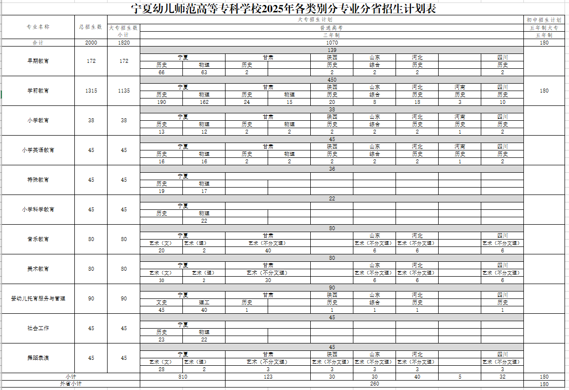 2025寧夏幼兒師范高等?？茖W(xué)校招生計(jì)劃-各專業(yè)招生人數(shù)是多少