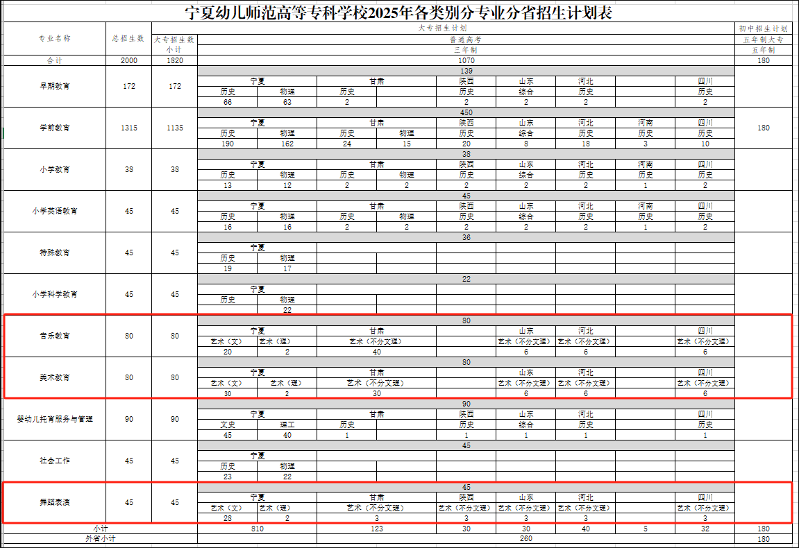 2025寧夏幼兒師范高等?？茖W(xué)校藝術(shù)類招生計(jì)劃-各專業(yè)招生人數(shù)是多少