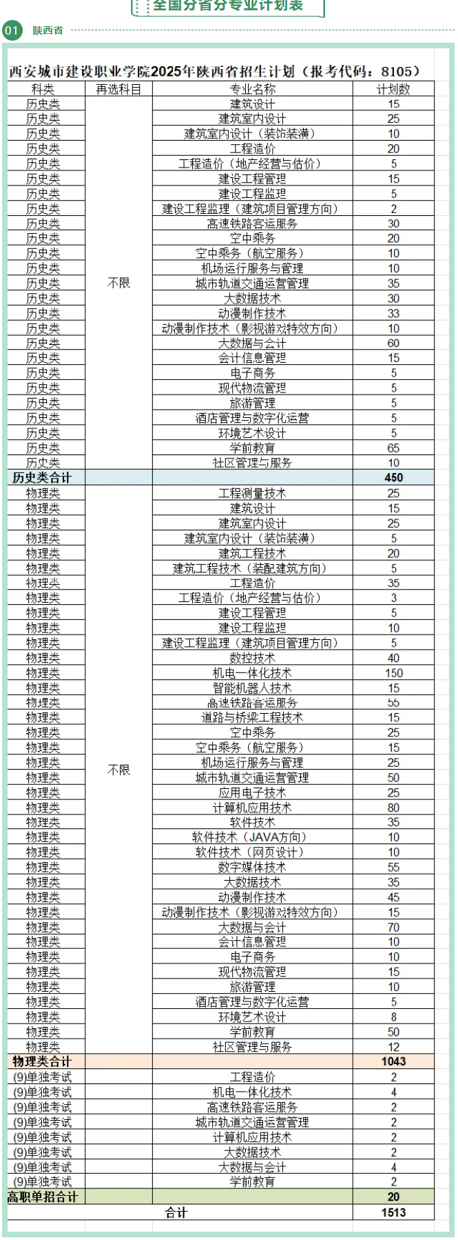 2025西安城市建設(shè)職業(yè)學(xué)院招生計(jì)劃-各專業(yè)招生人數(shù)是多少