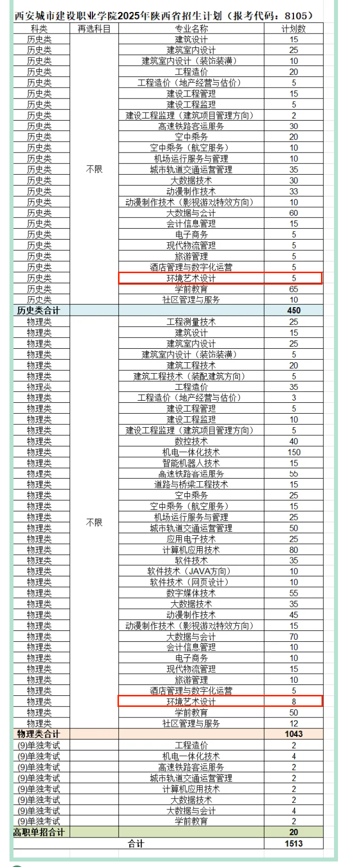 2025西安城市建設(shè)職業(yè)學(xué)院藝術(shù)類招生計劃-各專業(yè)招生人數(shù)是多少
