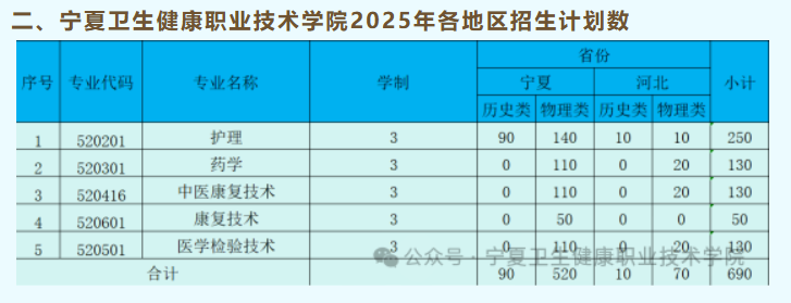 2025寧夏衛(wèi)生健康職業(yè)技術(shù)學(xué)院招生計劃-各專業(yè)招生人數(shù)是多少