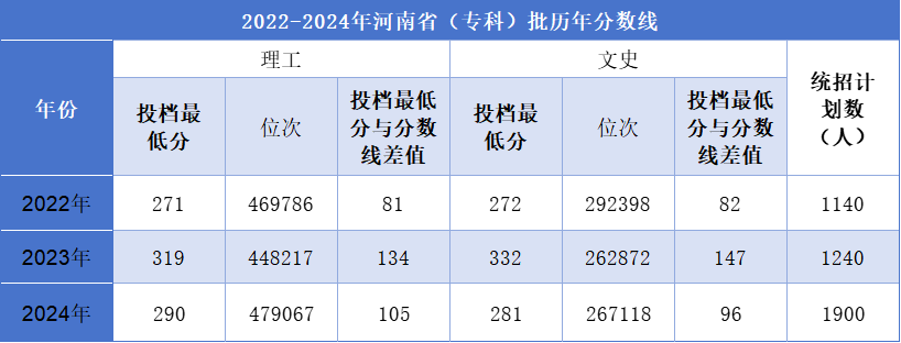 2024汝州職業(yè)技術(shù)學(xué)院錄取分?jǐn)?shù)線（含2022-2023歷年）