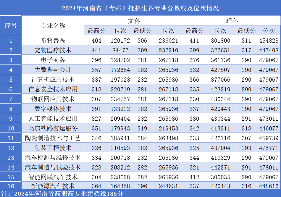 2024汝州職業(yè)技術(shù)學(xué)院錄取分?jǐn)?shù)線（含2022-2023歷年）