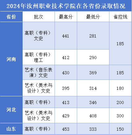 2024汝州職業(yè)技術(shù)學(xué)院錄取分?jǐn)?shù)線（含2022-2023歷年）