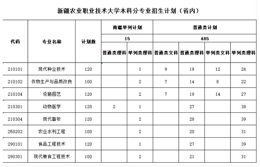 2025新疆農(nóng)業(yè)職業(yè)技術(shù)大學(xué)招生計(jì)劃-各專業(yè)招生人數(shù)是多少