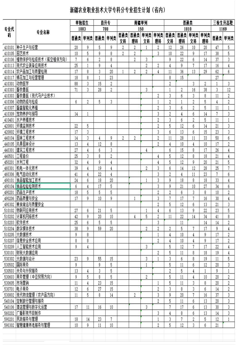 2025新疆農(nóng)業(yè)職業(yè)技術(shù)大學(xué)招生計(jì)劃-各專業(yè)招生人數(shù)是多少