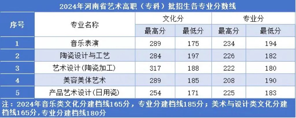 2024汝州職業(yè)技術學院藝術類錄取分數(shù)線（含2023年）