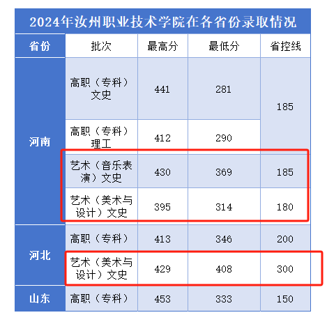 2024汝州職業(yè)技術學院藝術類錄取分數(shù)線（含2023年）