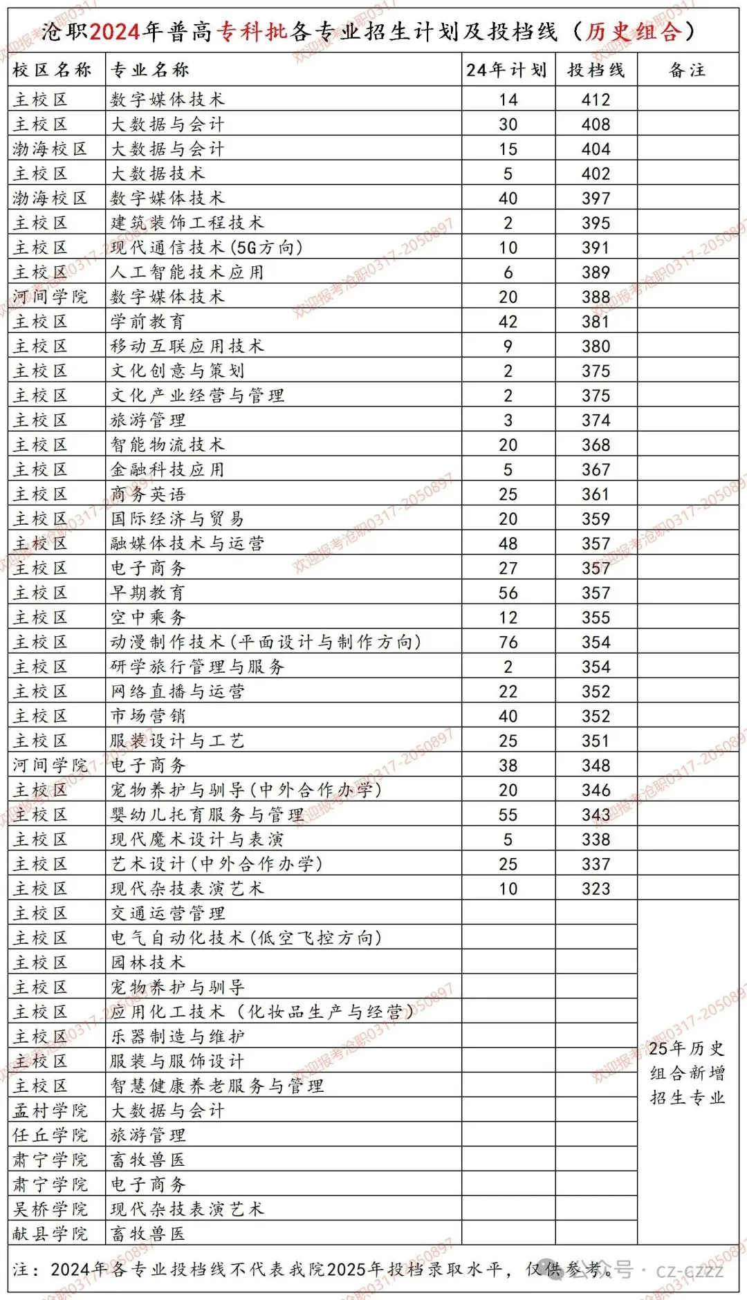 2024滄州職業(yè)技術(shù)學(xué)院錄取分?jǐn)?shù)線（含2022-2023歷年）