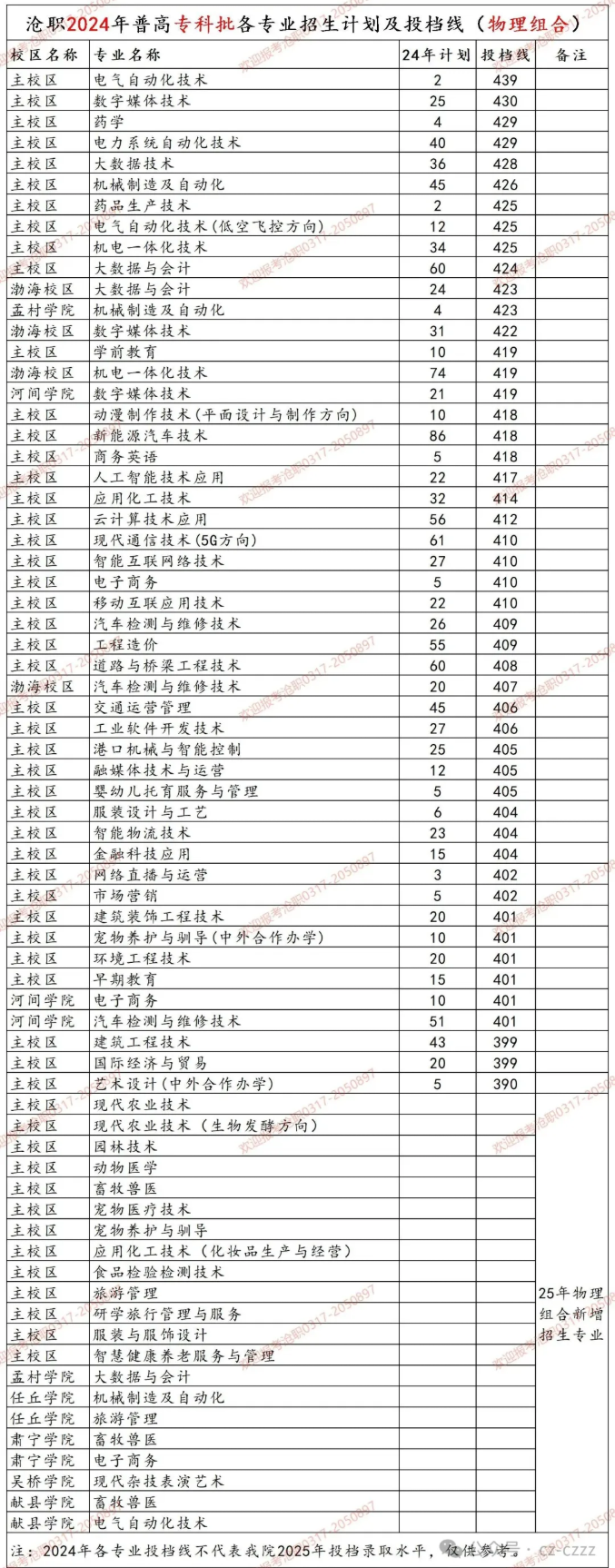 2024滄州職業(yè)技術(shù)學(xué)院錄取分?jǐn)?shù)線（含2022-2023歷年）