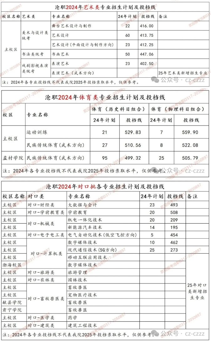 2024滄州職業(yè)技術(shù)學(xué)院錄取分?jǐn)?shù)線（含2022-2023歷年）