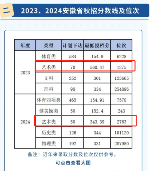 2024安徽體育運(yùn)動職業(yè)技術(shù)學(xué)院藝術(shù)類錄取分?jǐn)?shù)線（含2023年）