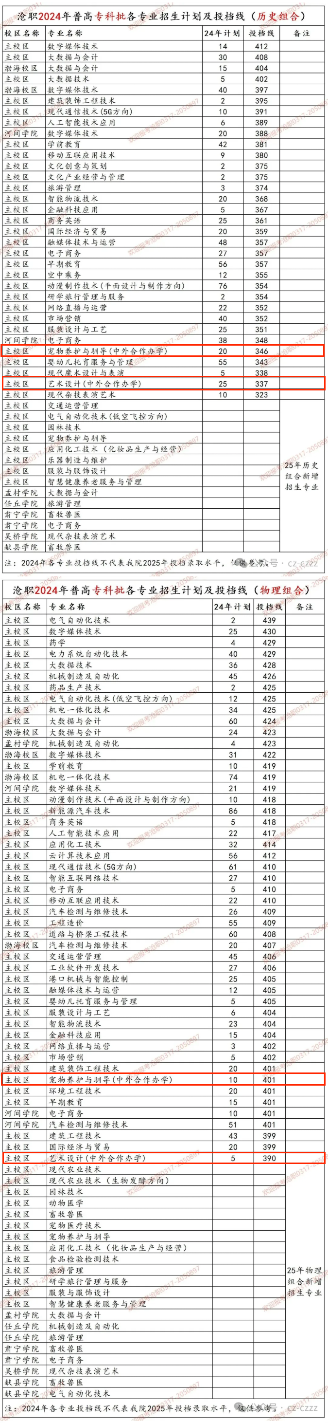 2024滄州職業(yè)技術(shù)學(xué)院中外合作辦學(xué)分?jǐn)?shù)線（含2022-2023歷年）