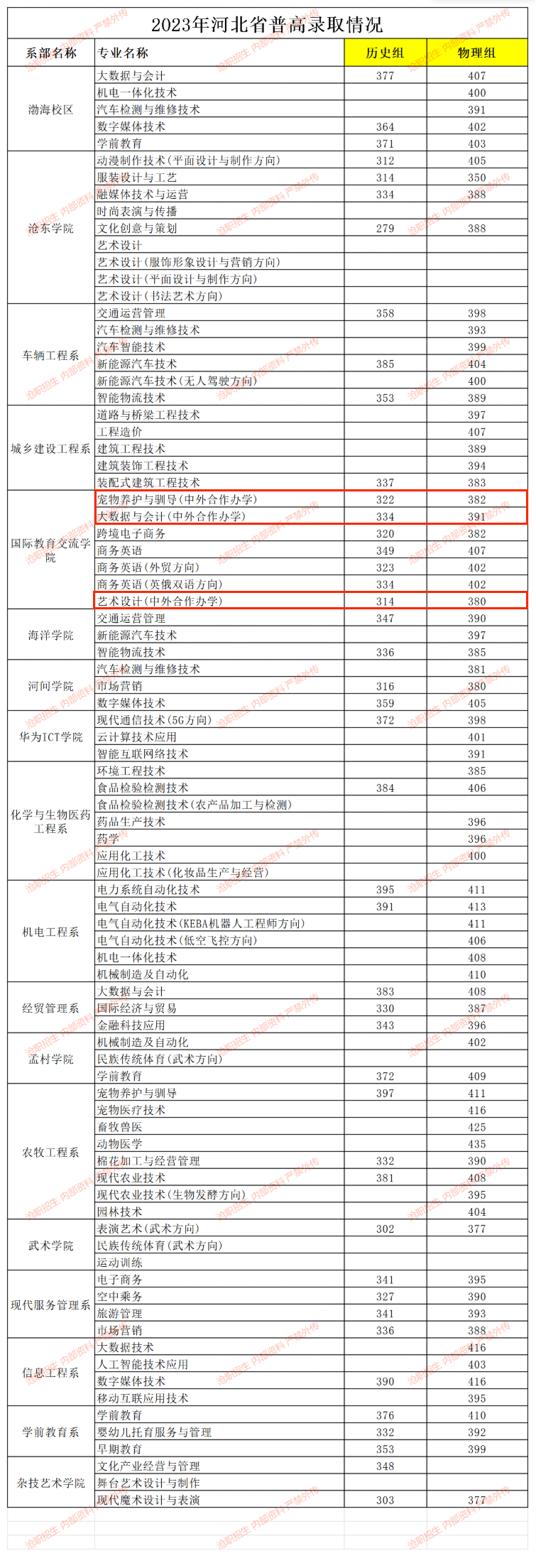 2024滄州職業(yè)技術(shù)學(xué)院中外合作辦學(xué)分?jǐn)?shù)線（含2022-2023歷年）