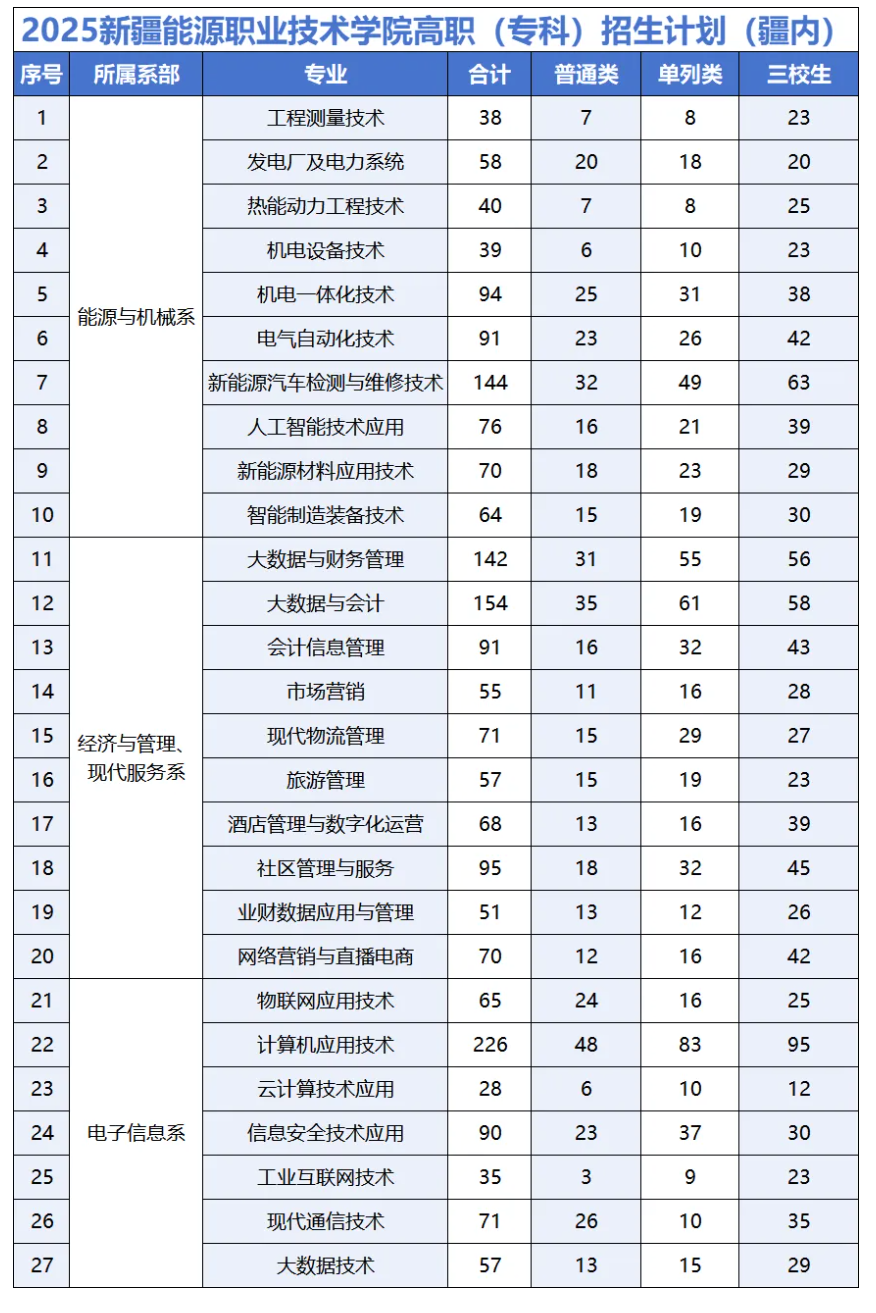 2025新疆能源職業(yè)技術(shù)學(xué)院招生計(jì)劃-各專業(yè)招生人數(shù)是多少