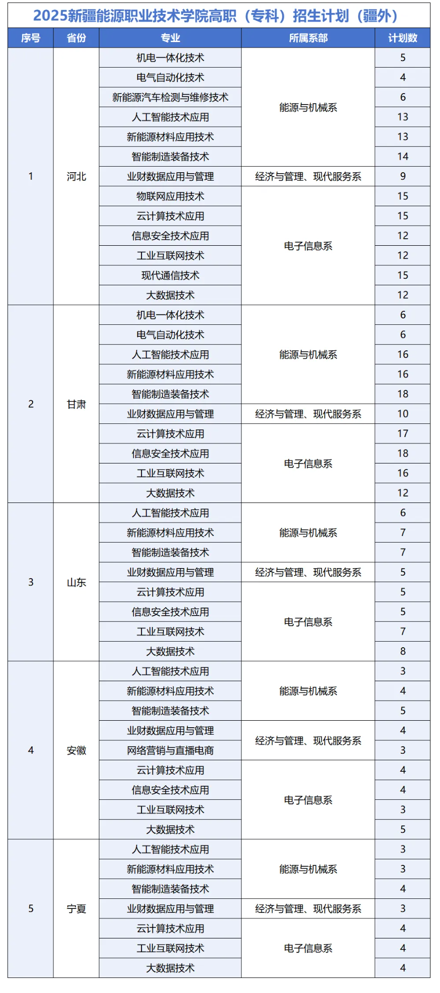 2025新疆能源職業(yè)技術(shù)學(xué)院招生計(jì)劃-各專業(yè)招生人數(shù)是多少