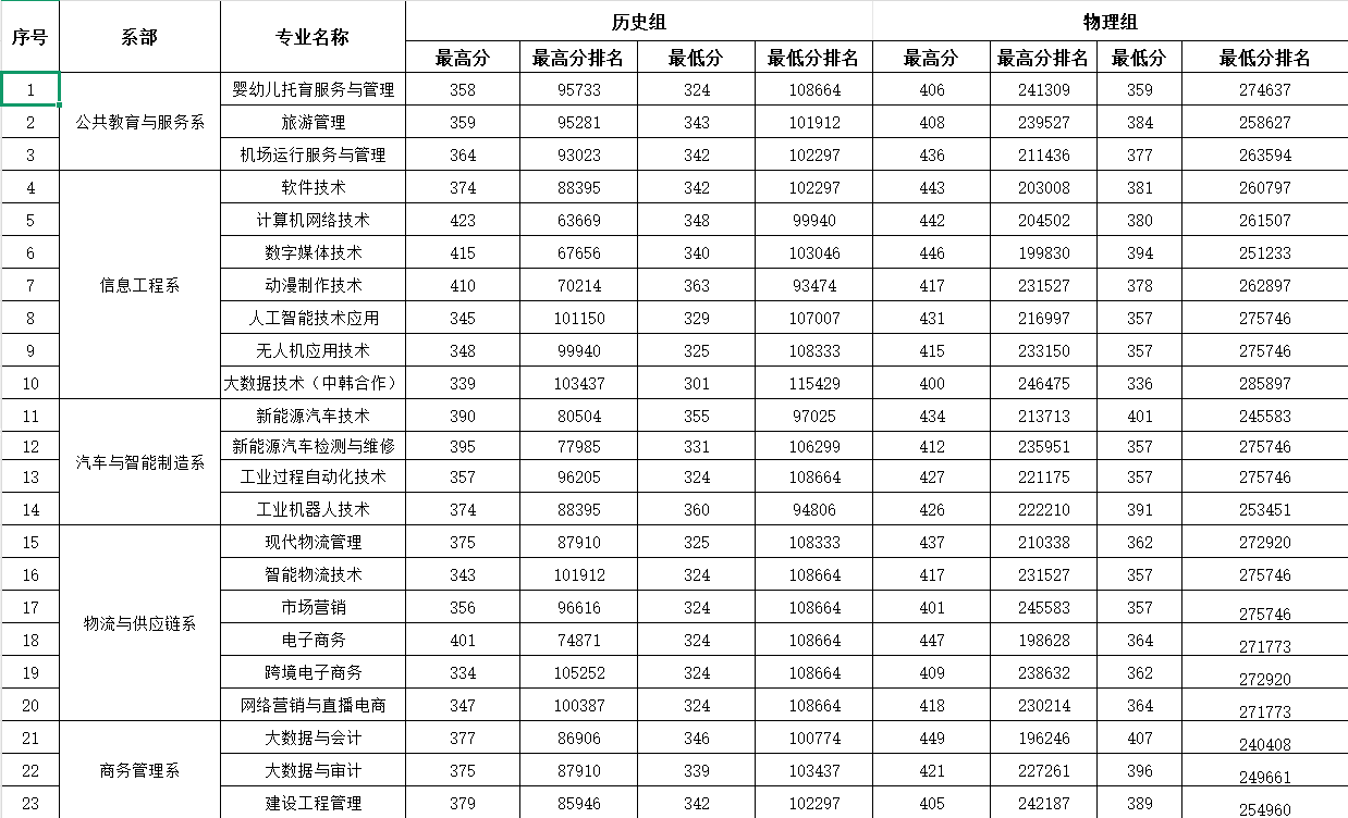 2024徽商職業(yè)學院錄取分數(shù)線（含2023年）