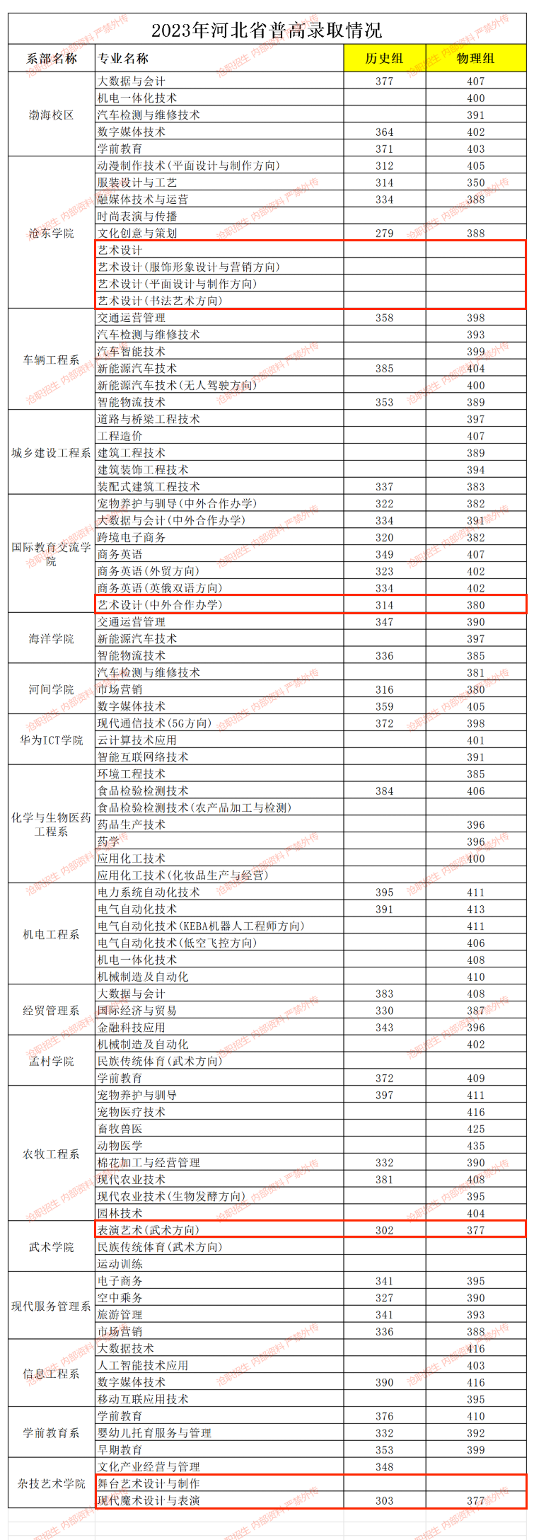 2024滄州職業(yè)技術(shù)學(xué)院藝術(shù)類錄取分?jǐn)?shù)線（含2022-2023歷年）